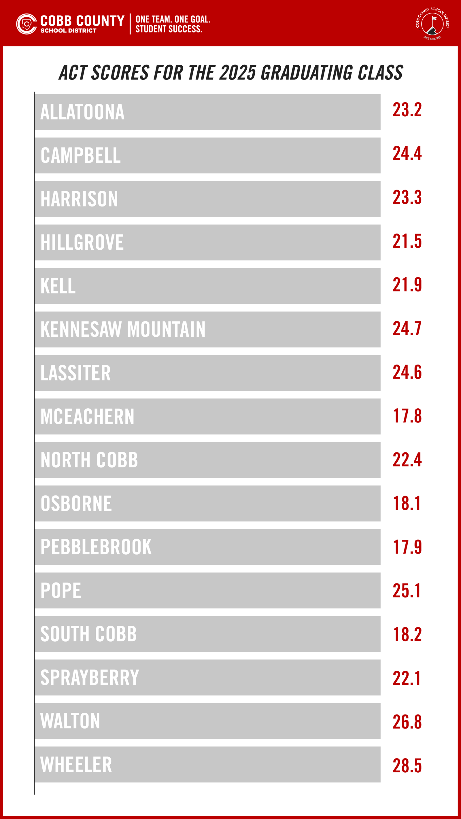 12 Cobb Schools see improvements in ACT scores from the year before.