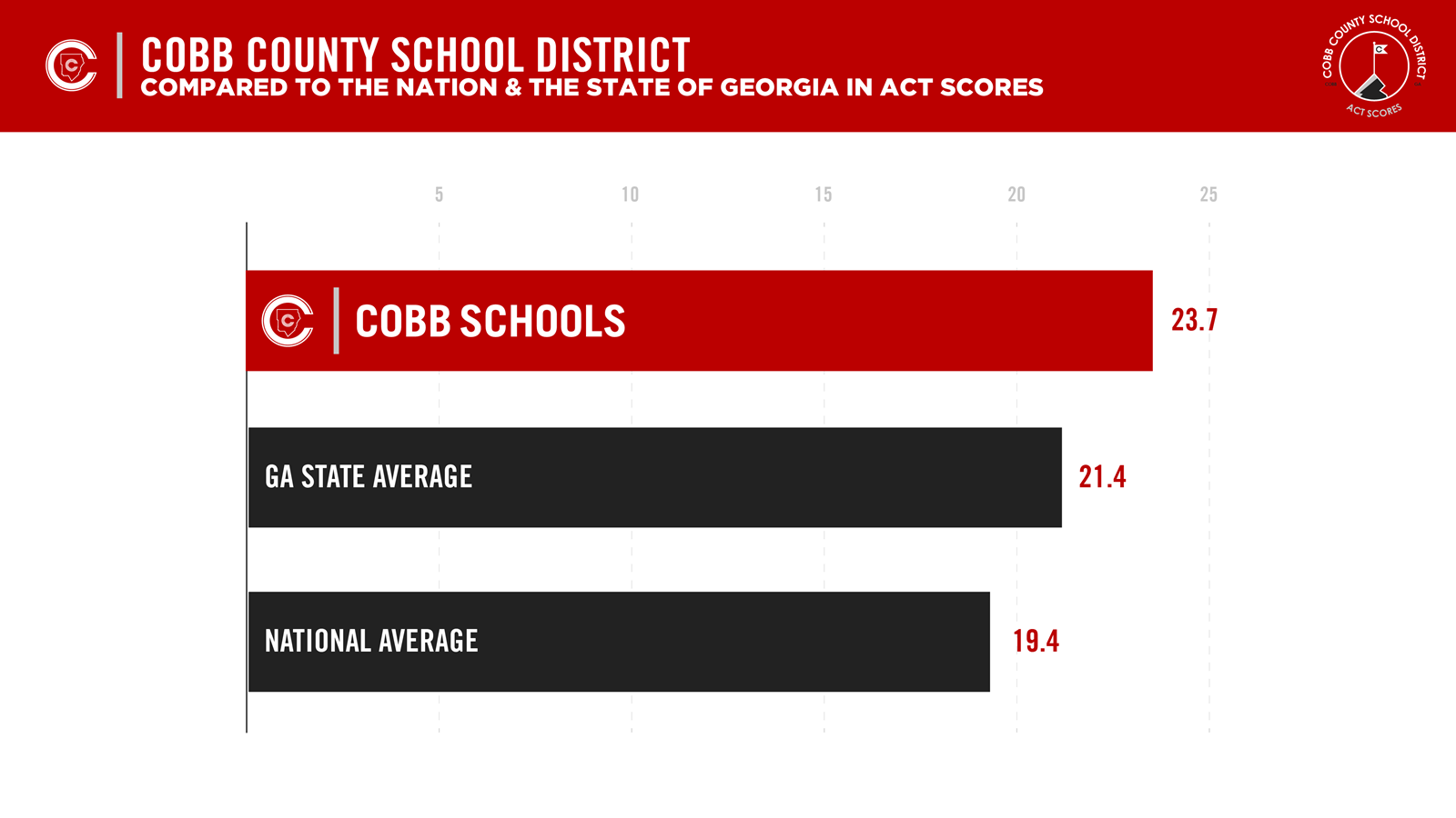 Cobb Schools with higher ACT scores than State and national average.