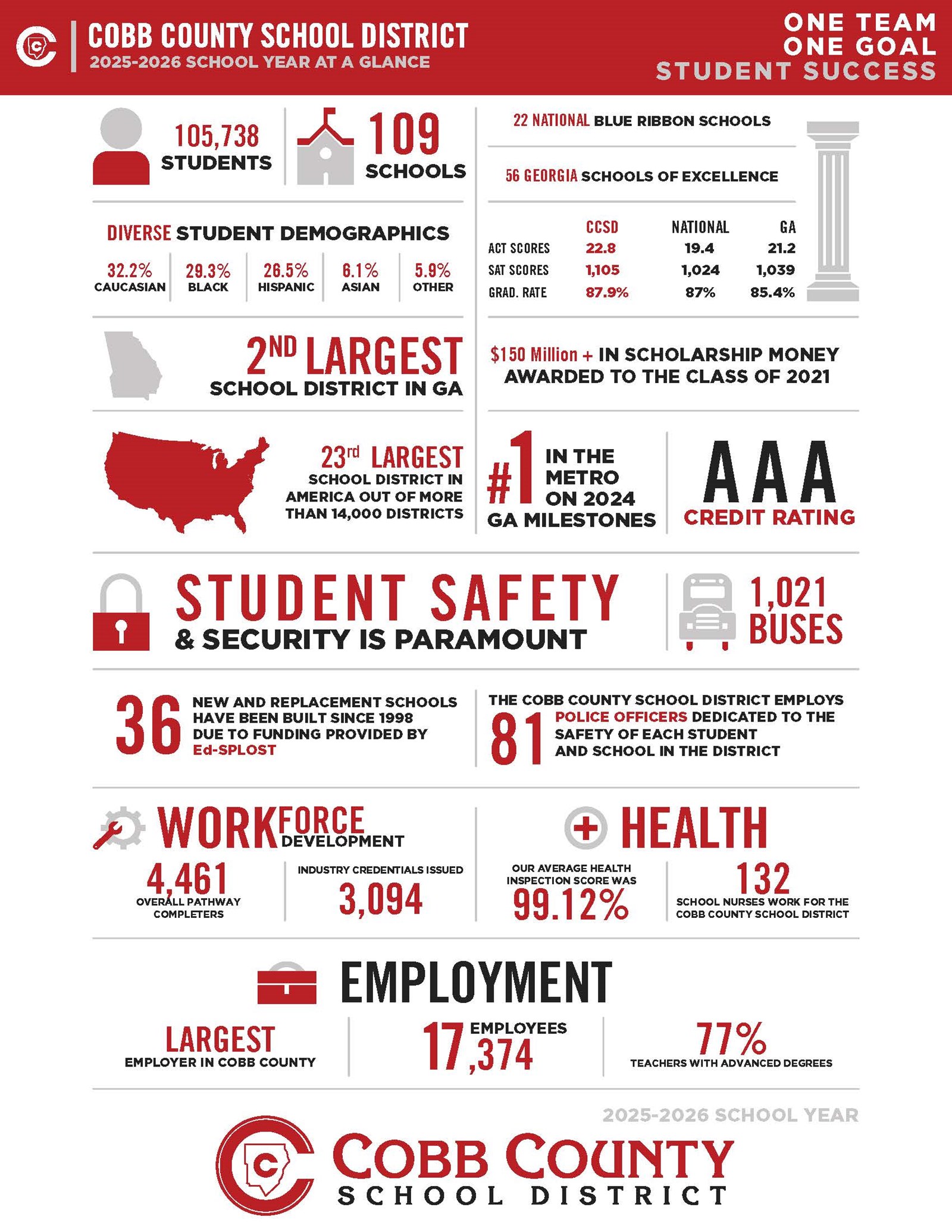 The Cobb Schools At a Glance document includes facts about the Cobb County School District including number of buses, students, schools and more.