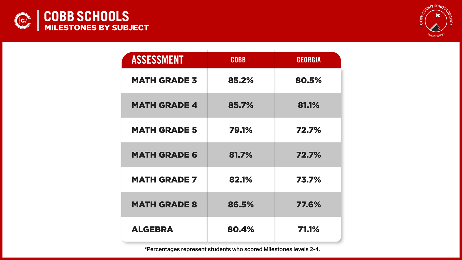 Milestone_Graphics_2024_Milestones%20by%20Subject%20copy.png