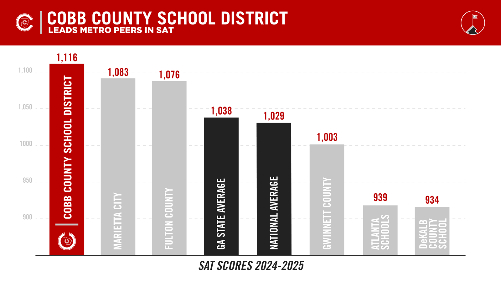 Cobb students outperform metro districts.
