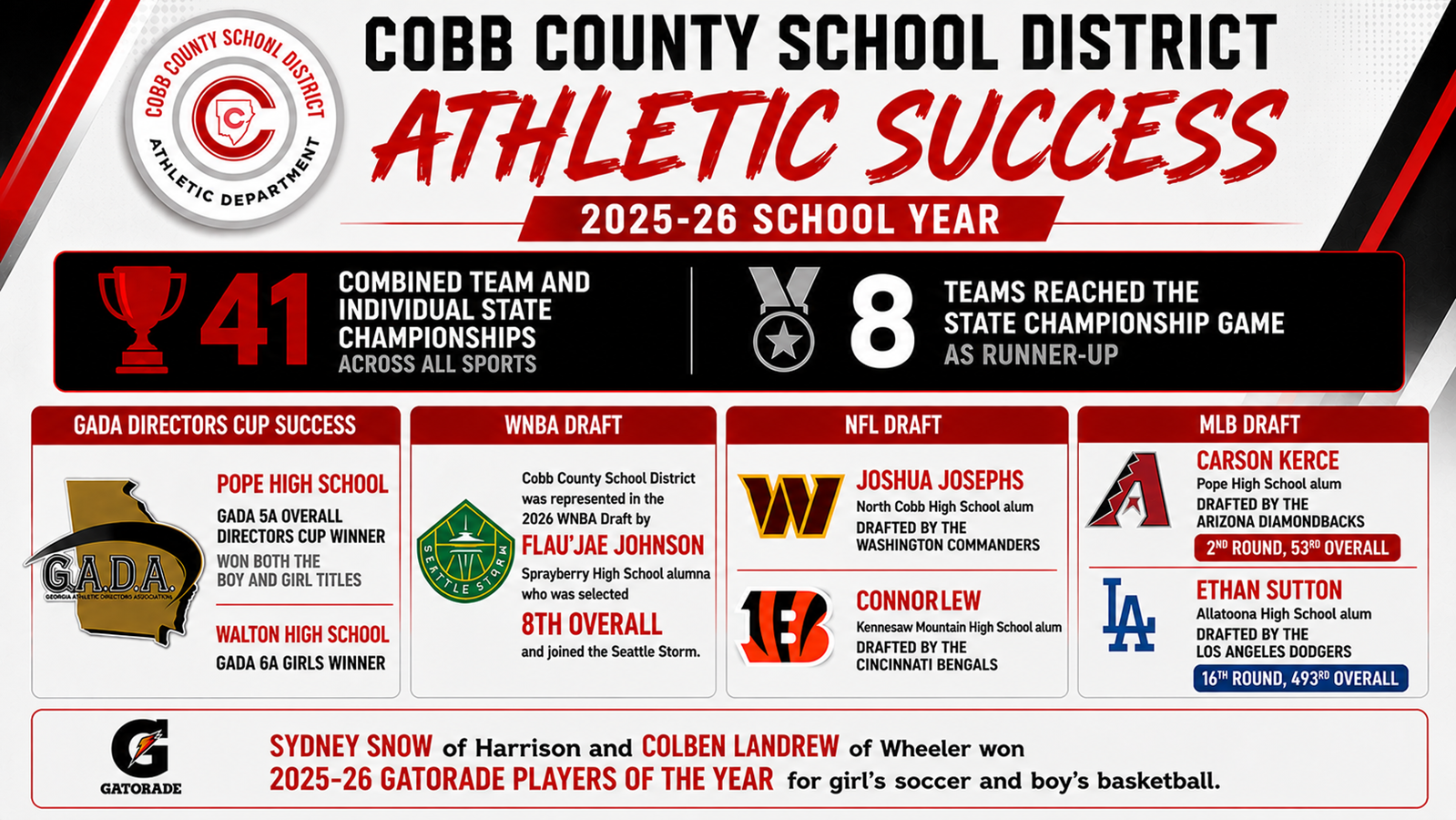 Graphic of Cobb County School District Athletic Success