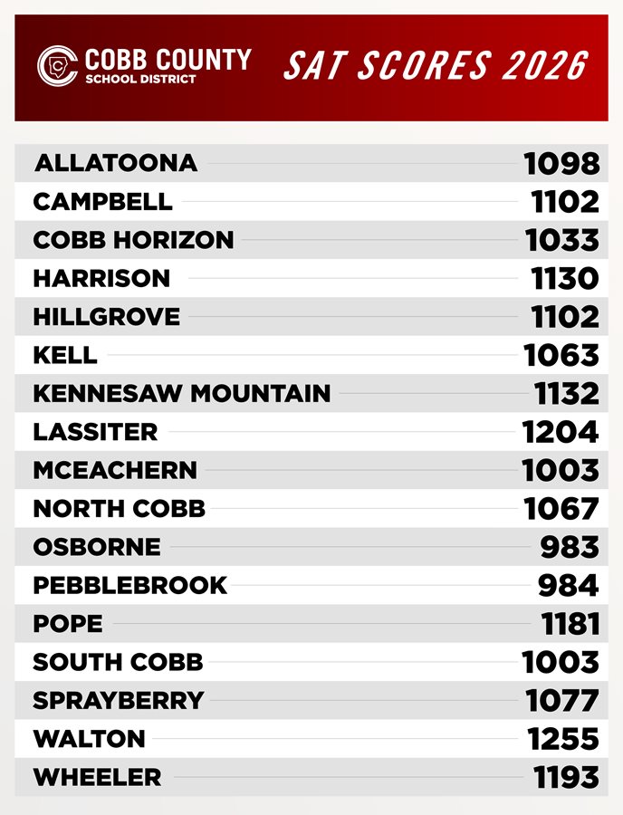 SAT Scores for each Cobb high school