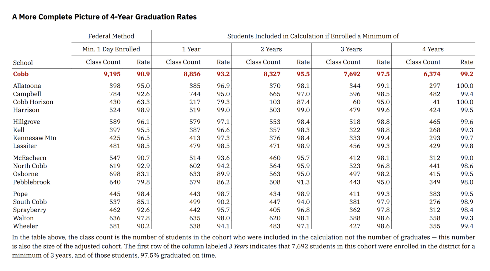 Record Breaking, Again! Cobb Schools Tops Last Year's Highest Graduation Rate Ever