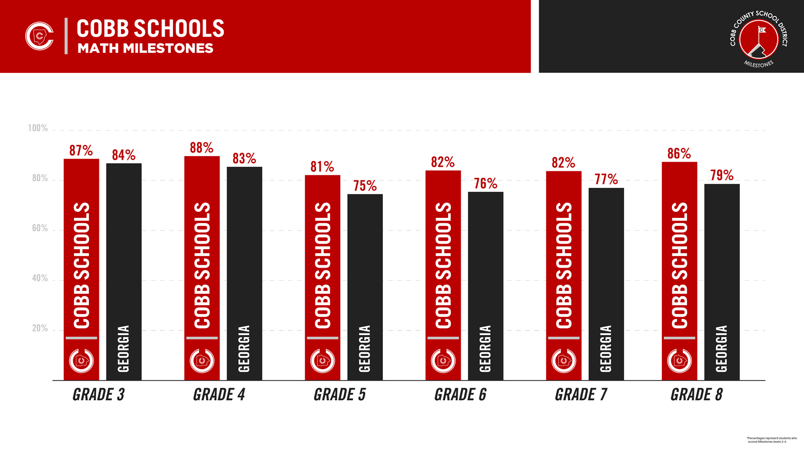 Cobb Schools Math Milestones Scores Across Grade Levels