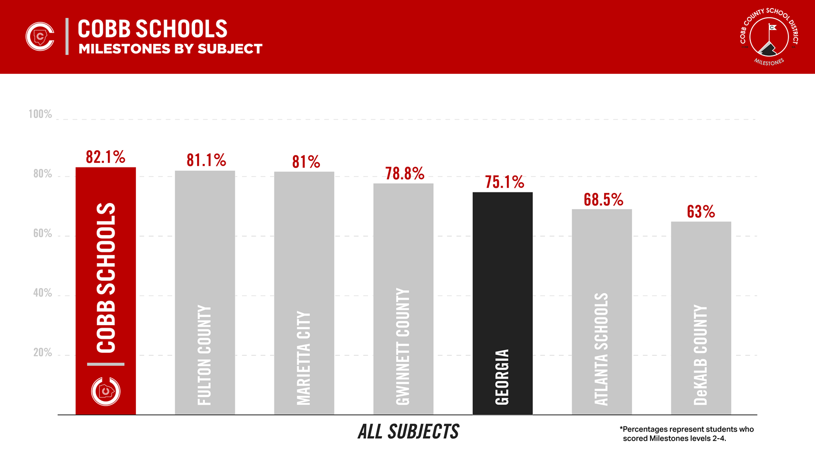 Student Success! Cobb Students Outpace State, Lead Metro on Georgia Milestones