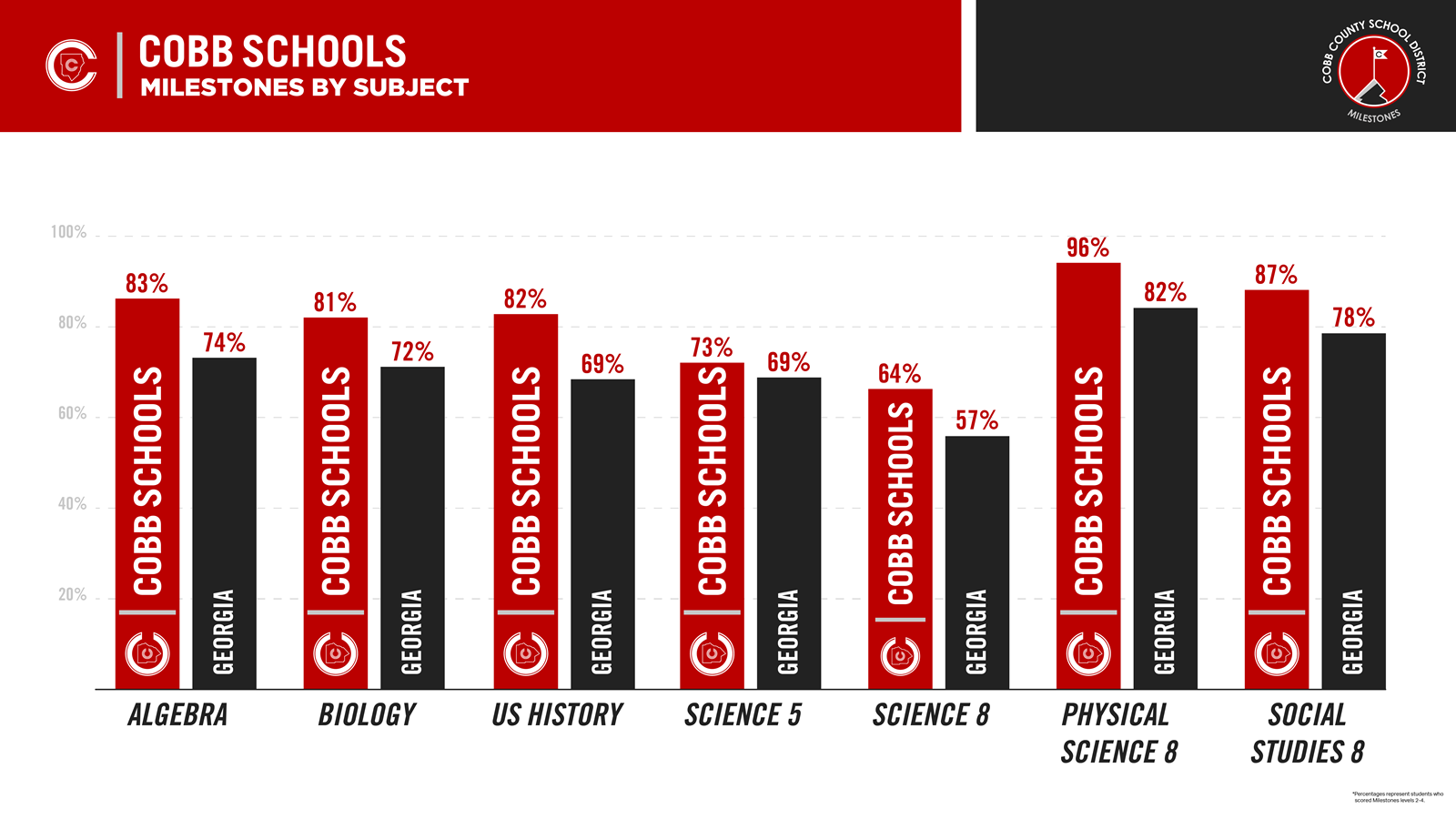 Georgia Milestones scores by subject