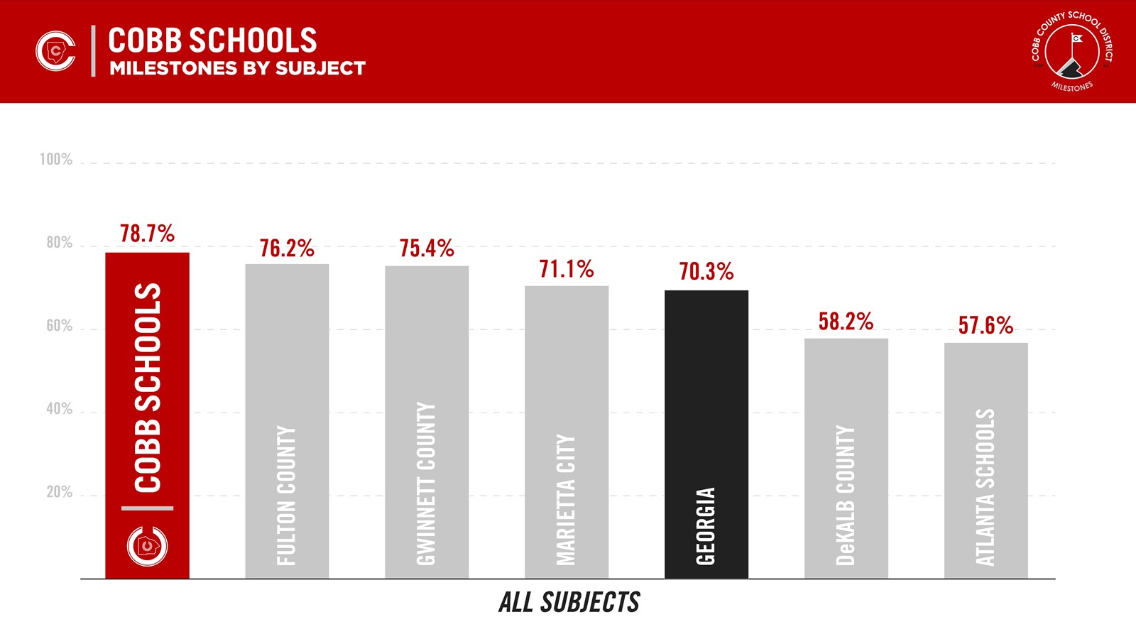 Cobb students top state and metro peers in ALL subjects on Georgia ...